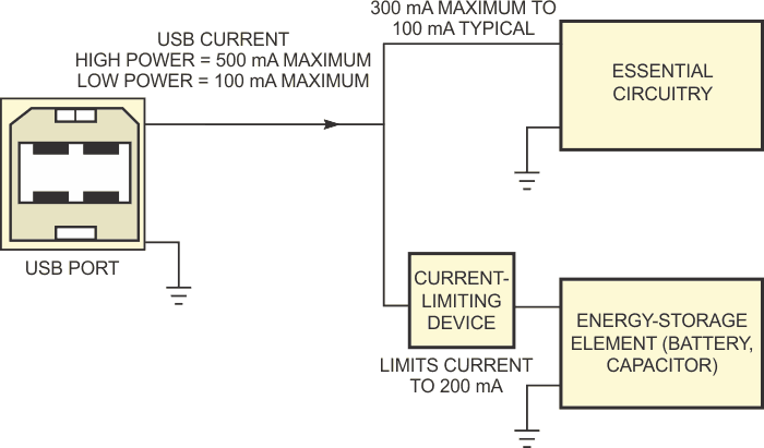 In this typical method for drawing power from a USB port, the storage-element current is limited to a fixed value that is less than optimal.
