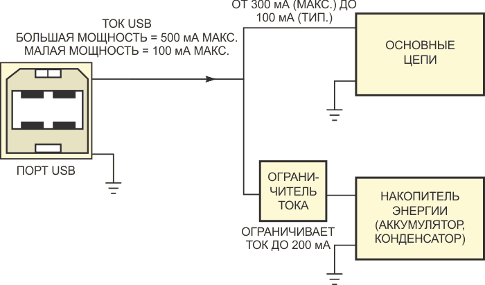 Этот типичный метод получения питания от USB-порта ограничивает ток накопительного элемента фиксированным значением, которое меньше оптимального.