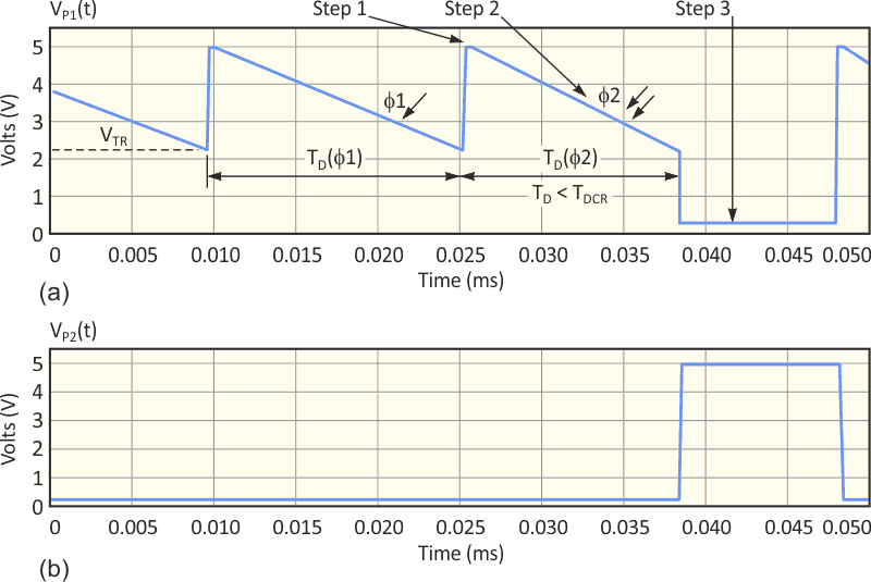 The LED photodiode circuit operates in three steps, with control provided through the microcontroller and a C-based software routine.