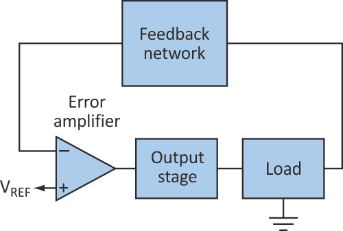 A typical feedback loop for a voltage regulator can be adapted to create a power regulator for a load with varying impedance.