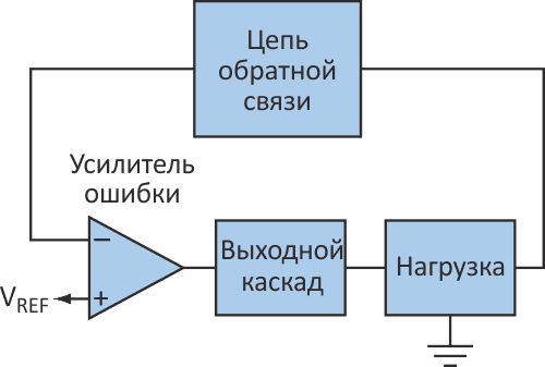 Типичная петля обратной связи схемы регулятора напряжения может быть адаптирована для создания стабилизатора мощности нагрузки с изменяющимся сопротивлением.