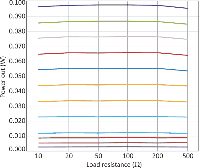 The power output for the circuit in Figure 2 remains well regulated for a wide range of loads and for various values of VPOWER_SET, which range from 0.0021 (bottom) to 0.0300 V (top).