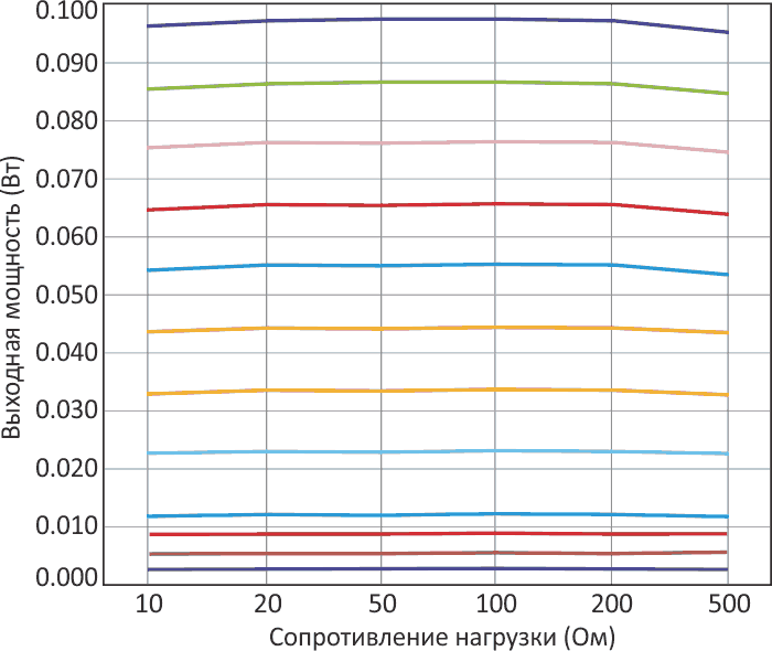Выходная мощность схемы на Рисунке 2 остается хорошо стабилизированной в широком диапазоне нагрузок и при различных значениях напряжения VPOWER_SET, которые изменялось в диапазоне от 0.0021 В (внизу) до 0.0300 В (вверху).