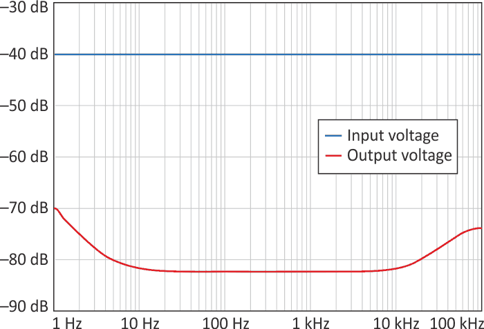 With the transistors shown in Figure 1, the power-supply rejection holds well beyond the audio band.