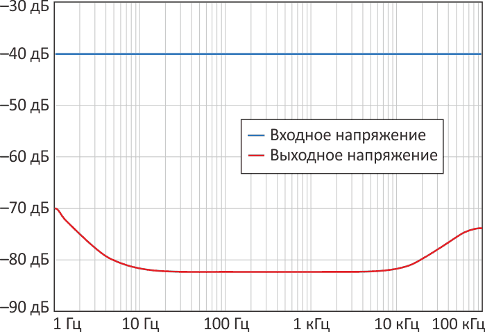 Конструкция пожирателя пульсаций, состоящая из фильтра с повторителем, подавляет пульсации до 40 дБ и продолжает работать даже при падении напряжения питания до низкого уровня.