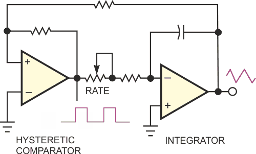 This circuit is a classic triangle-wave generator, using an integrator and a comparator with hysteresis.