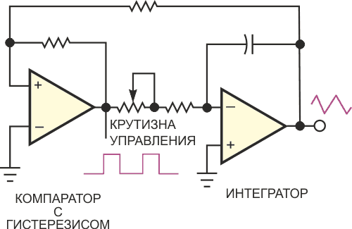 Это схема классического генератора треугольных импульсов, использующая интегратор и компаратор с гистерезисом.