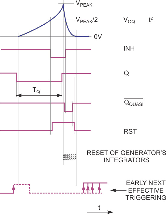 The high level of the generated RST-logic signal prevents any eventual low-to-high transitions at the clock input from triggering the monostable until the integrators of the generator reset in a defined way.