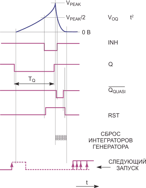 Высокий уровень логического сигнала RST предотвращает запуск одновибратора до тех пор, пока интеграторы генератора не сбросятся в определенное состояние.
