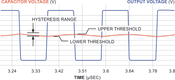 A part's hysteresis, in large part, determines switching thresholds.