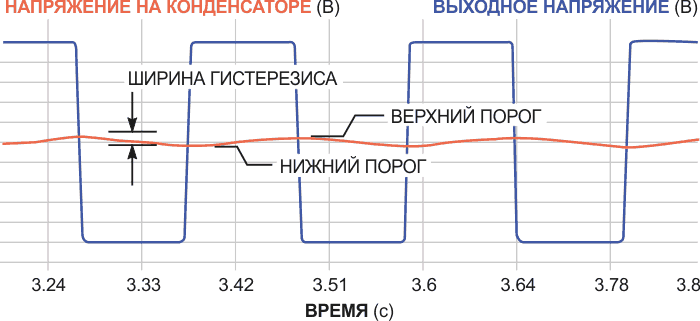 Гистерезис логического элемента в значительной степени определяет пороги переключения.