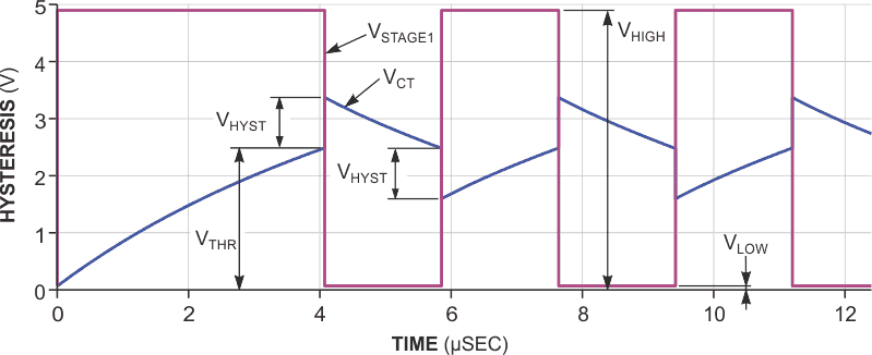 Hysteresis results from a charge burst from Stage 2 that jumps the timing-capacitor voltage past the switching threshold by a known, fixed amount.