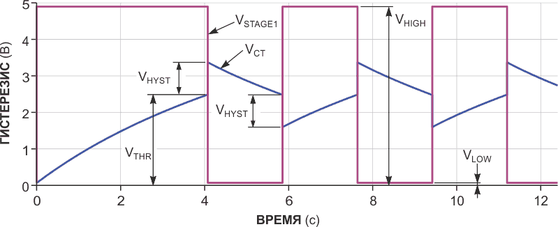 Гистерезис возникает в результате инжекции заряда из каскада 2, при котором напряжение на времязадающем конденсаторе превышает порог переключения на известную фиксированную величину.