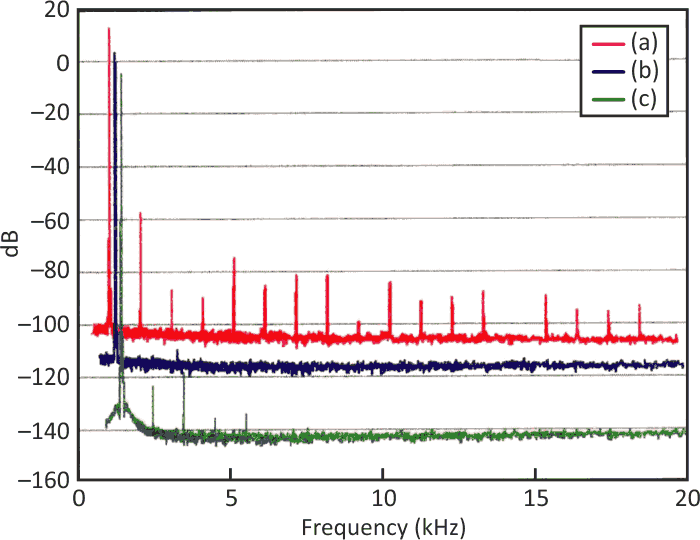 These curves for an LME49710-based standalone unity follower show distortion when fed by a 5-V rms signal source with a 1-MΩ source impedance (a), as well as for the circuit of Fig. 2 fed from the same source (b) and the source generator residual (c). Each subsequent spectrum is shifted +200 Hz and -10 dB for clarity. The higher noise floor for traces (a) and (b) is caused by the thermal noise of the 1-MΩ source resistor.