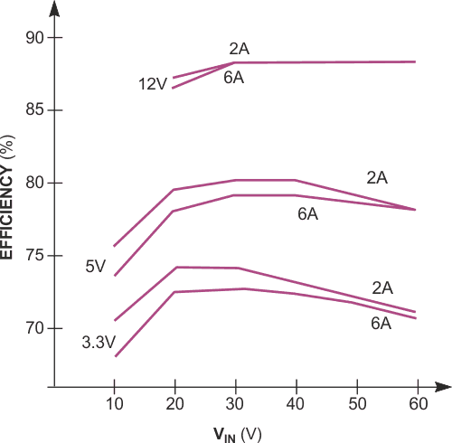 The circuit of Figure 1 delivers good efficiency for 15 to 60 V inputs.
