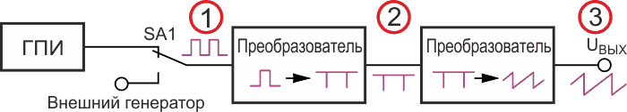 Блок-схема формирователя импульсов пилообразной формы.