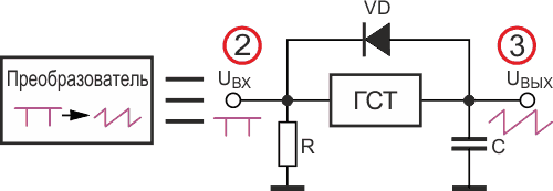 Формирователь импульсов пилообразной формы из прямоугольных импульсов с КЗИ до 99%.