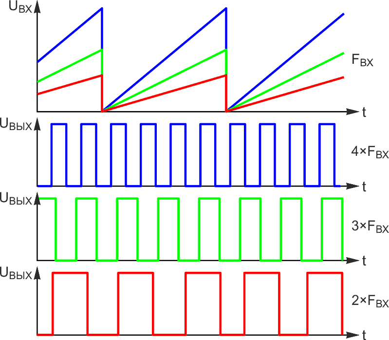Ступенчатое регулирование коэффициента умножения частоты входного сигнала FВХ регулировкой потенциометра.