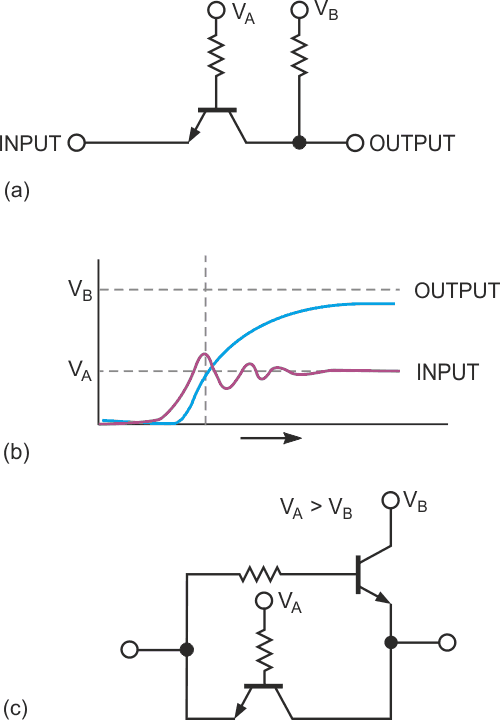 Level translation in one direction requires half of the open-drain translation circuit (a). For a low-to-high transition, RC effects do not appear until the output rises to about 0.5 V below the lower supply voltage (b). The circuit also works for translating from high to low voltages (VB < VA), and you can replace the resistor with an active pullup (c).