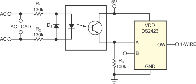 This circuit monitors line-connected ac loads by counting one pulse per cycle when the load is energized.