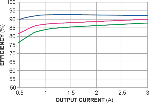 Circuit efficiency varies as functions of power supply input voltage and load current.