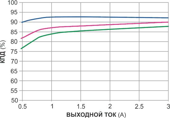 КПД схемы зависит от входного напряжения и тока нагрузки.