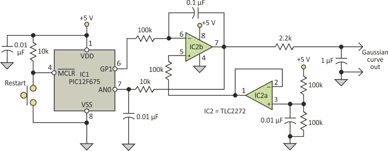 The Gaussian curve generator circuit takes advantage of dynamic reassignment functionality of a microcontroller's I/O pin, operating in coordination with an op amp functioning as an integrator.