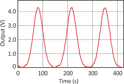 Microcontroller Generates Analog Gaussian Waveform Without Need for a DAC