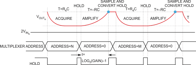 Only the resolution of the amplify interval's timing limits gain-set resolution.