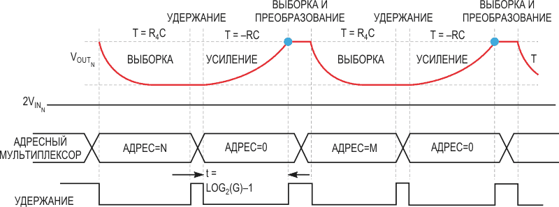 Разрешение установки усиления, зависит только от разрешения времени усиления.