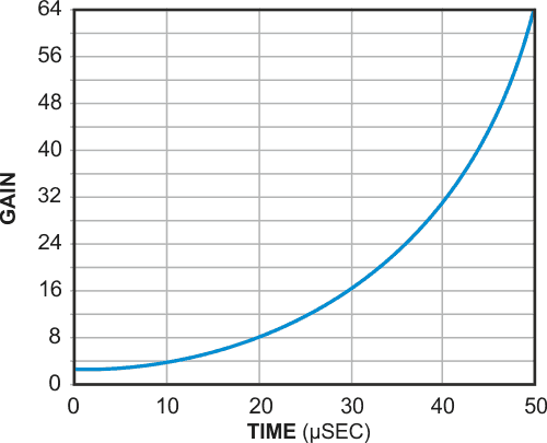 This graph of input- and output-voltage gain shows the time elapsed since the track/amplify-logic transition.