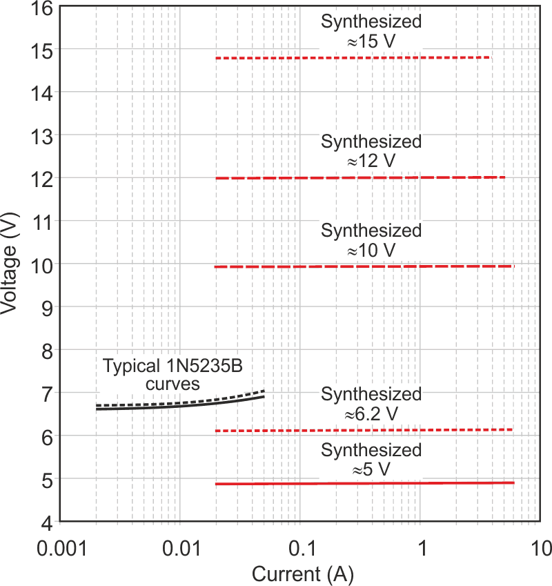 Zener diode vs, High Current Synthesized Shunt Regulator.