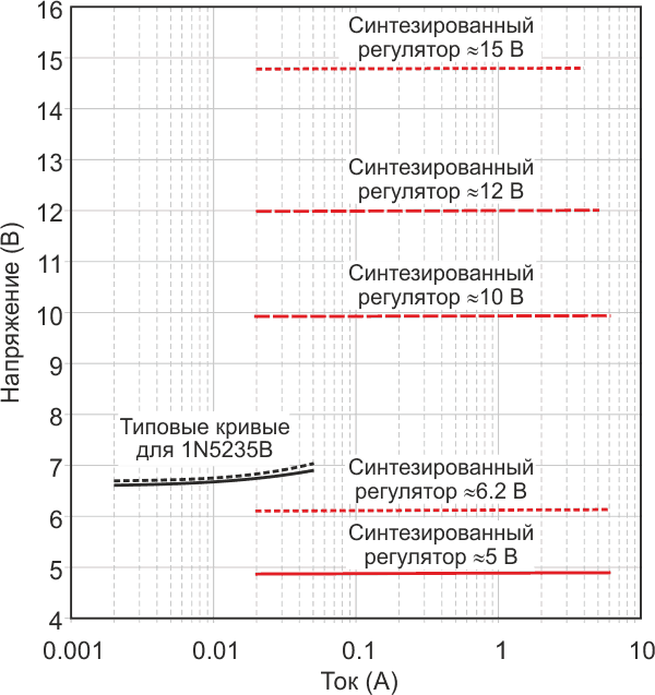Сравнение характеристик стабилитрона и синтезированного шунтового регулятора.