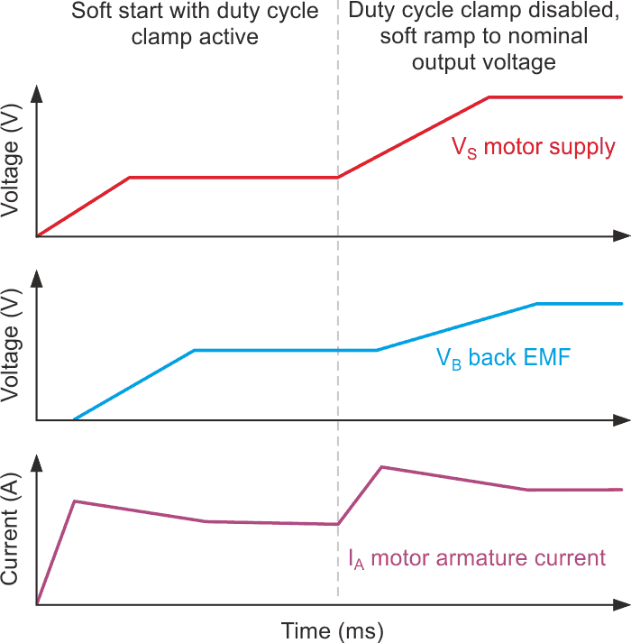 Startup with a duty-cycle clamp enables a small initial voltage.