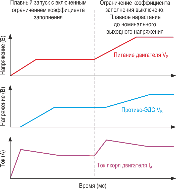 Запуск с ограничением коэффициента заполнения обеспечивает небольшое начальное напряжение.