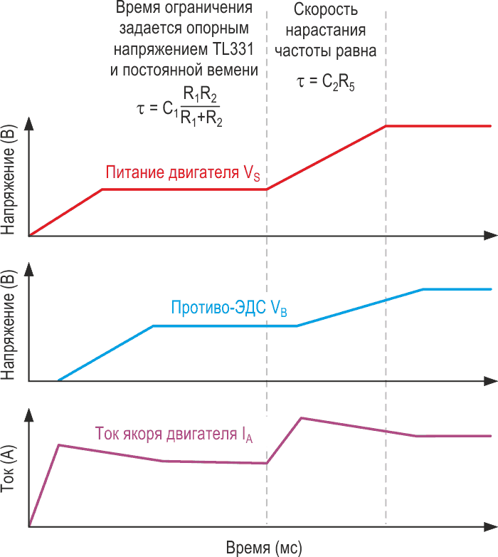 Изменения состояния схемы ограничения во времени.