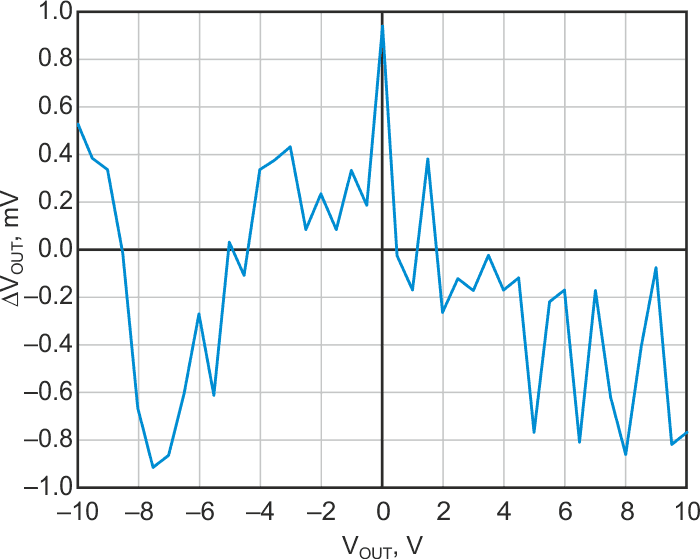 Circuit performance: deviation between experimental data and the best fit line is within the ±1 mV range.