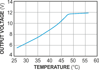 Output voltage for the circuit in Figure 1 varies with temperature.