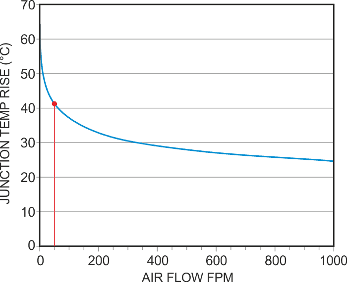 TO-92 junction temperature rise versus air speed.