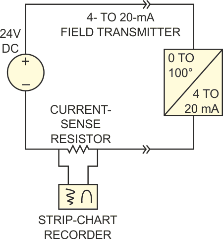 Industrial applications widely use the basic structure of a 4- to 20-mA current loop.