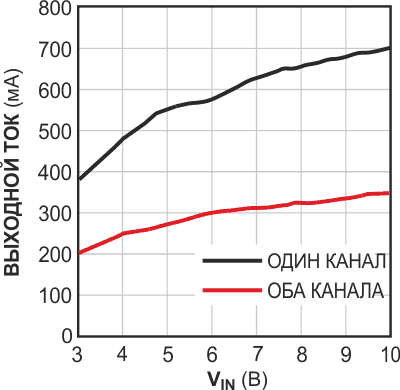 На этом графике показана зависимость максимального выходного тока от входного напряжения для обоих выходов или одного выхода.