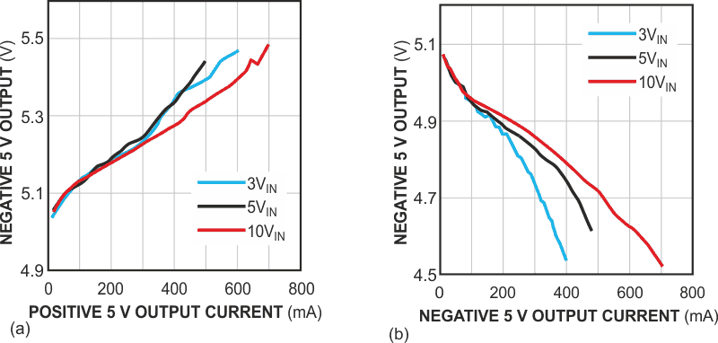 These curves show the regulation of the -5 V supply as a function of the 5 V output current (a), and the regulation of the same output as a function of the -5 V output current (b).