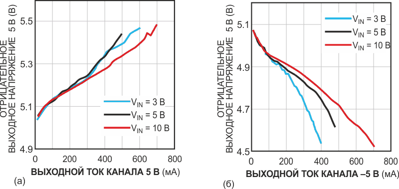Эти кривые показывают изменение выходного напряжения -5 В при различных нагрузках на выходе 5 В (а) и -5 В (б).