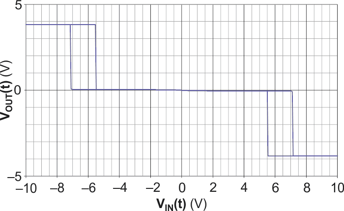 This oscilloscope trace shows the transfer characteristic of the circuit in Figure 3.