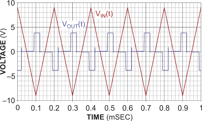 This oscilloscope trace shows the response of the circuit in Figure 3 to a triangular input waveform.