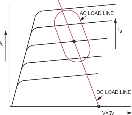The load line is a combination of a straight line and an ellipse.