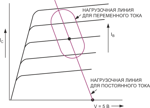 Нагрузочная линия представляет собой комбинацию прямой и эллипса.