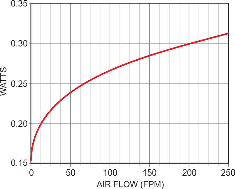 Power dissipated versus air flow of TO-92 held at a constant 31 °C above ambient (PW = 31/ZT).