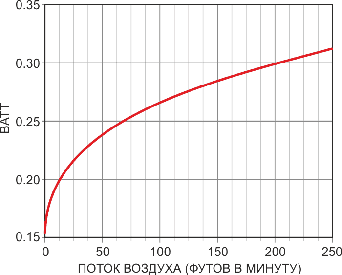 Зависимость мощности, рассеиваемой транзистором в корпусе TO-92, от воздушного потока, при поддержании температуры корпуса на 31 °C выше температуры окружающей среды (PW = 31/ZT).