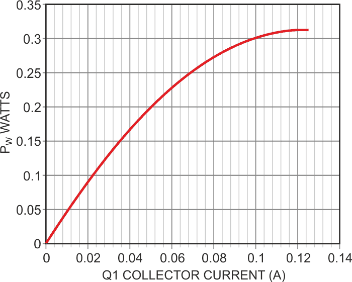 Q1 power versus collector current.